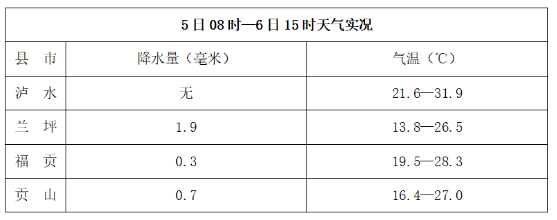 2024年06月07日 怒江天气