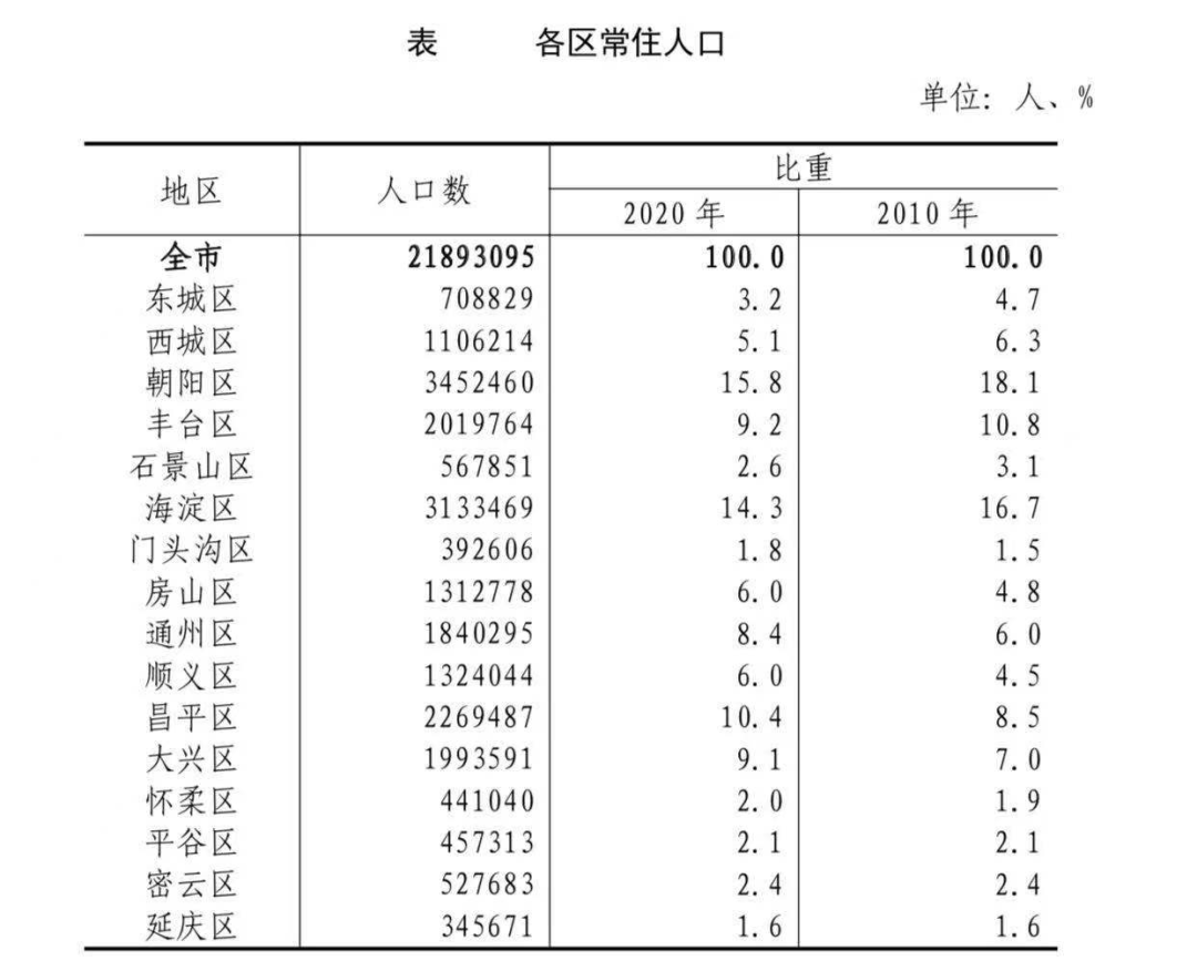 东城区,石景山区, 密云区,平谷区在100万人以下的区有7个分别是:大兴