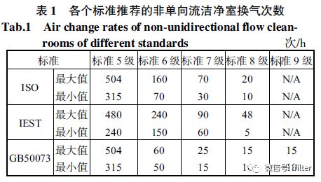 洁净车间换气次数国家标准和洁净车间换气次数怎么计算