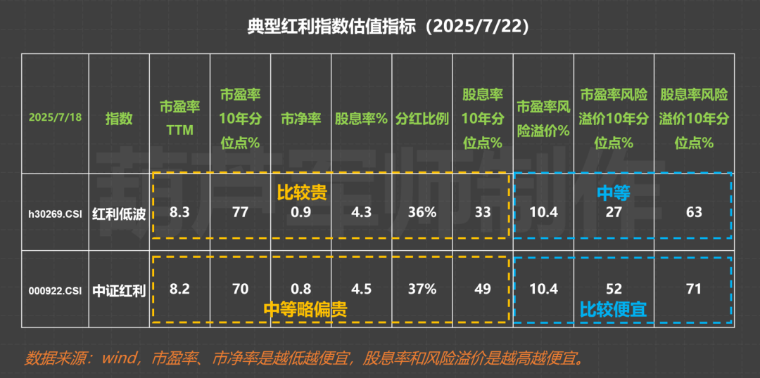红利板块估值情况 2