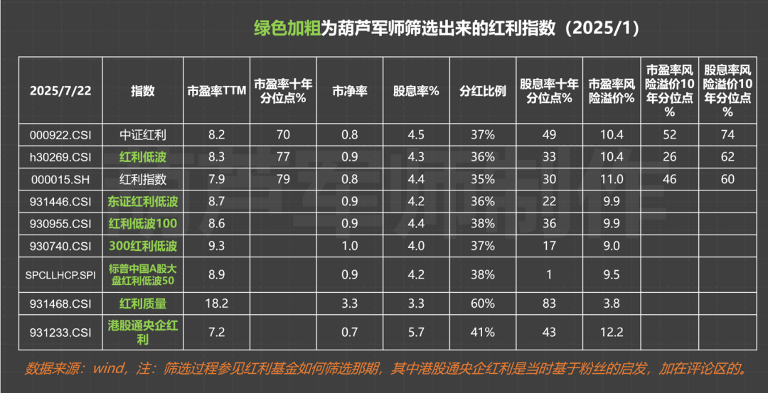 红利板块估值情况 1