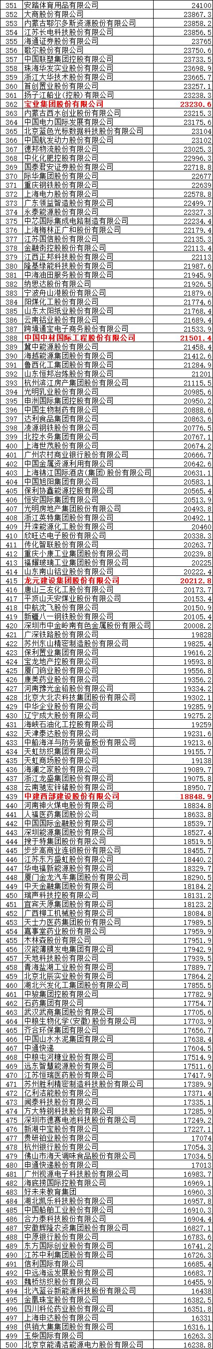 这些建企上榜!2019年“中国500强”榜单出炉 这些建企上榜!2019年“中国500强”榜单出炉