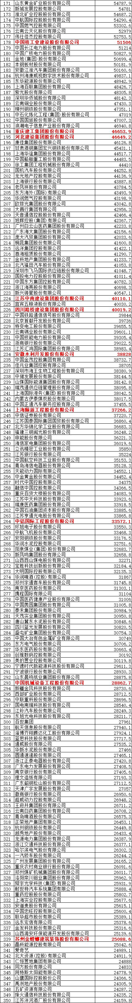 这些建企上榜!2019年“中国500强”榜单出炉 这些建企上榜!2019年“中国500强”榜单出炉