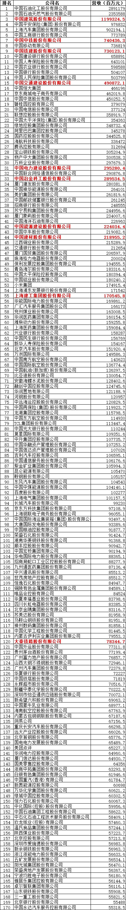 这些建企上榜!2019年“中国500强”榜单出炉 这些建企上榜!2019年“中国500强”榜单出炉