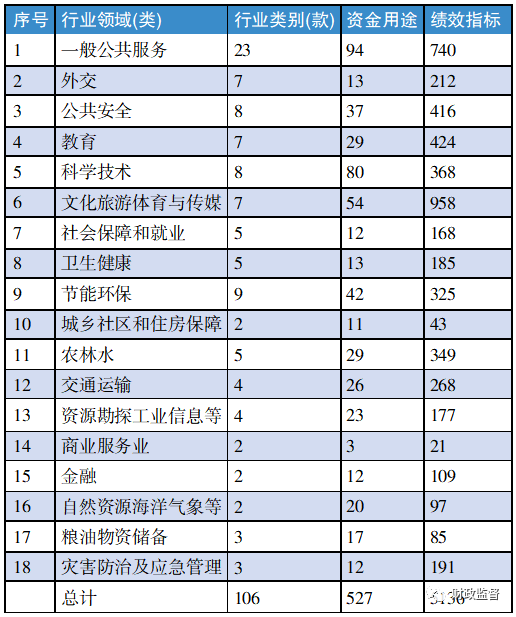 王泽彩 等：“十四五”时期预算绩效管理制度改革研究