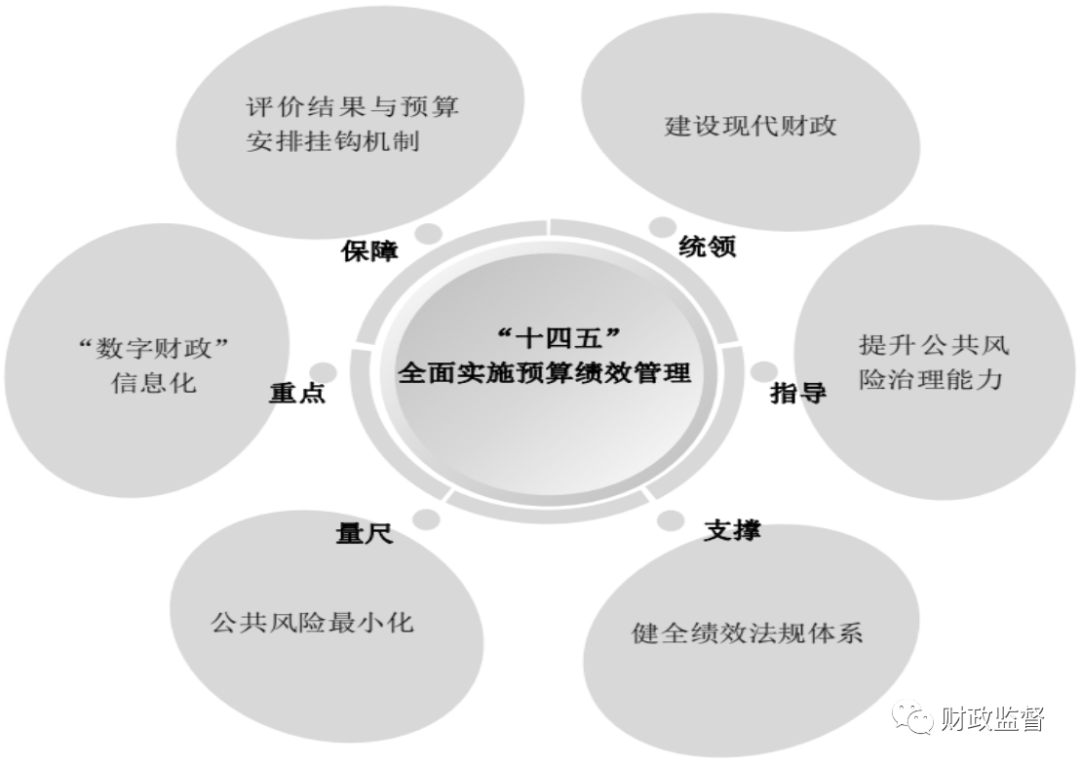 王泽彩 等：“十四五”时期预算绩效管理制度改革研究