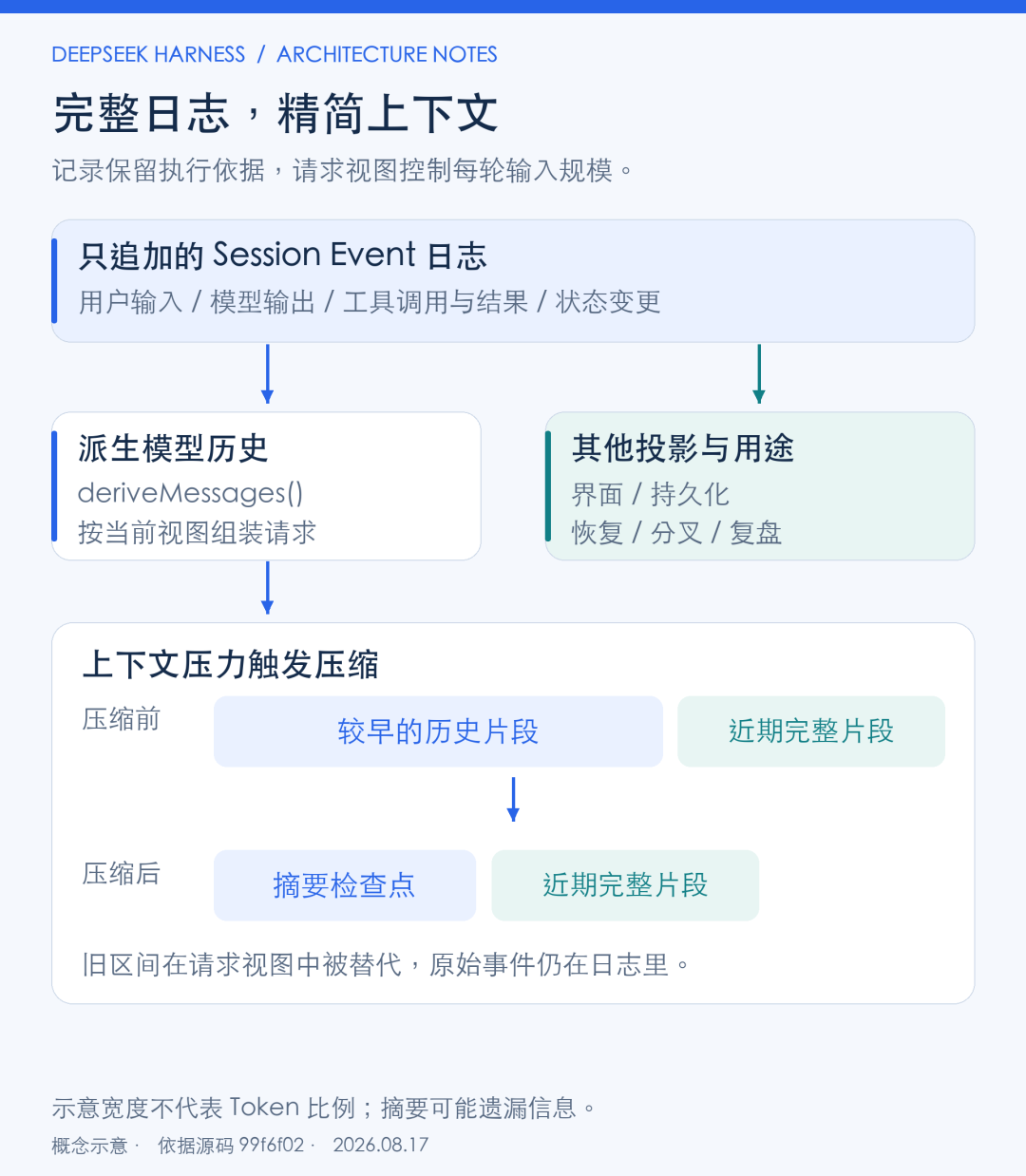 图 4｜会话日志与上下文压缩
