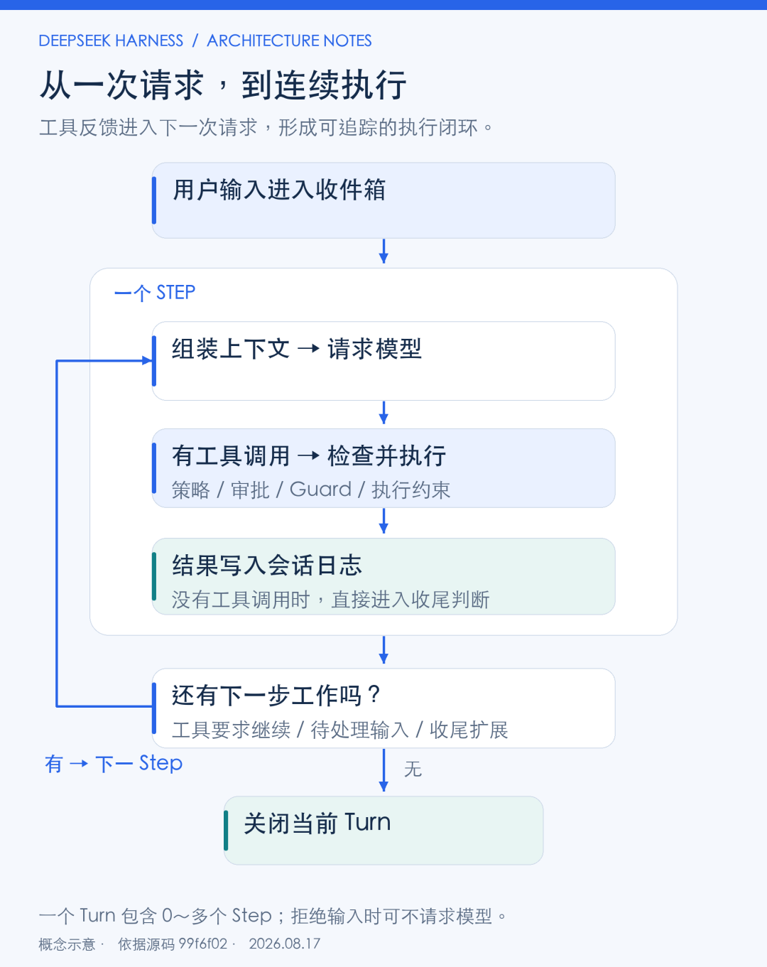 图 2｜Agent 执行闭环