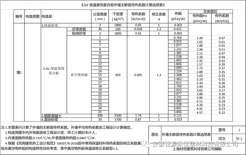 珍珠岩质保温装饰复合板在超低能耗节能体系中的应用