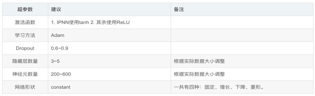 個性化推薦系統實踐應用