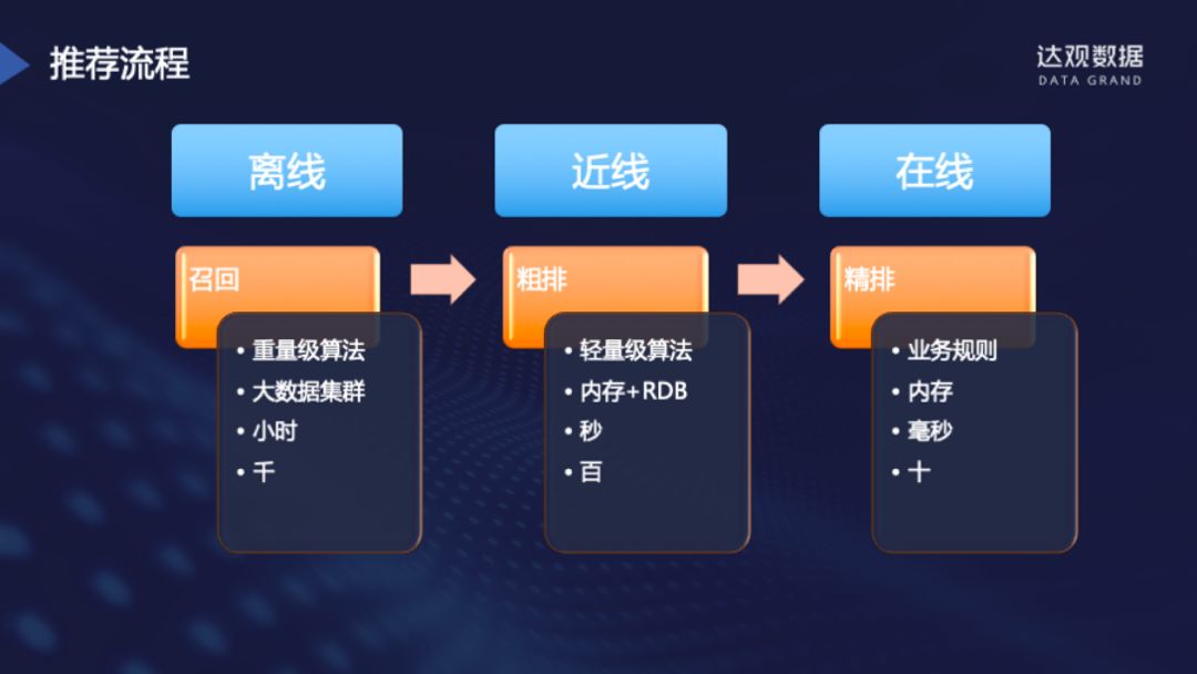 個性化推薦系統實踐應用