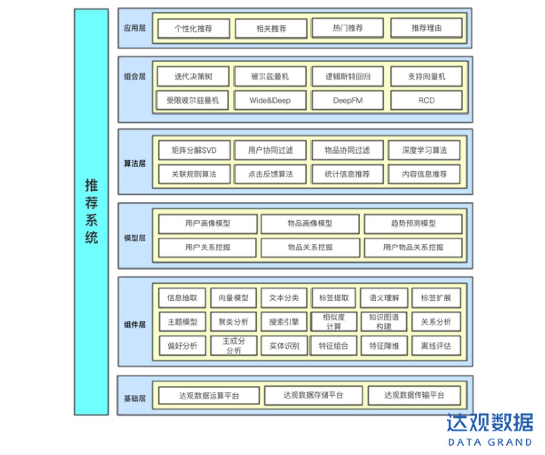 個性化推薦系統實踐應用