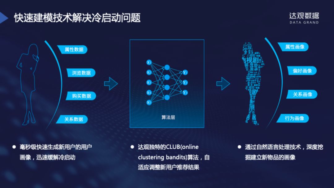 個性化推薦系統實踐應用