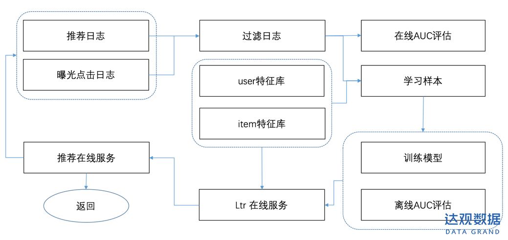 用好學習排序 (LTR) ,資訊資訊流推薦效果翻倍