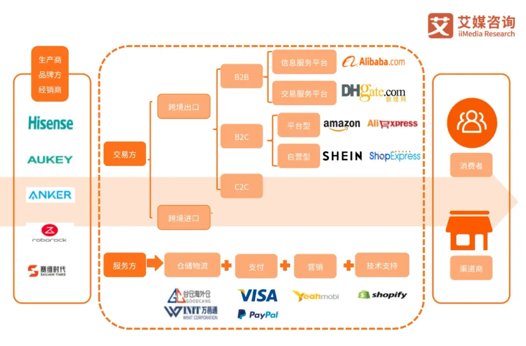 中国跨境电商生态资源整合与供应链优化
