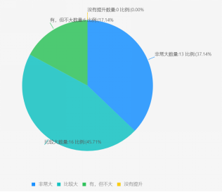 這所學校探索教育數字化轉型近5年，效果如何？的圖5