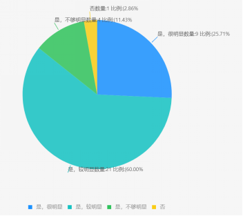 這所學校探索教育數字化轉型近5年，效果如何？的圖6
