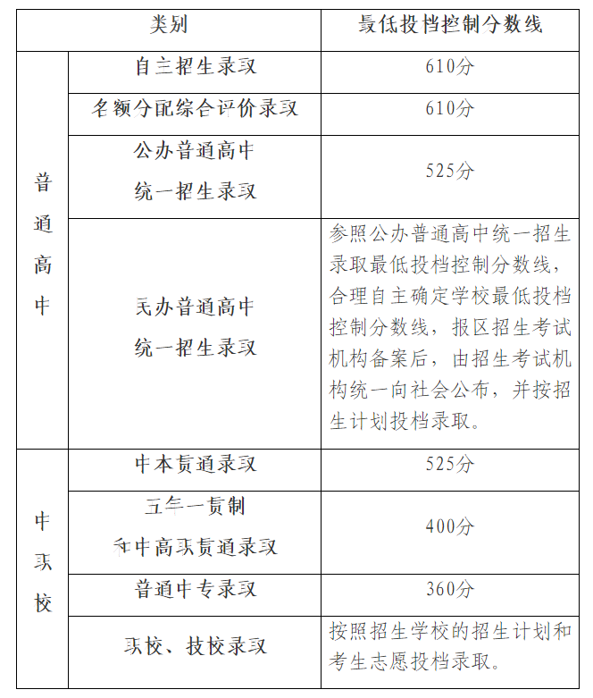 2023年上海市高中阶段学校招生最低投档控制分数线确定