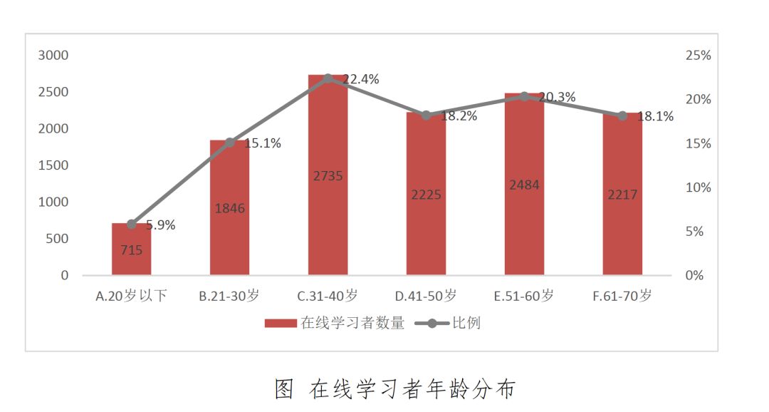 银发族 比 出头 的年轻人更爱在线学习 来看不同群体的学习者画像 第一教育 微信公众号文章阅读 Wemp