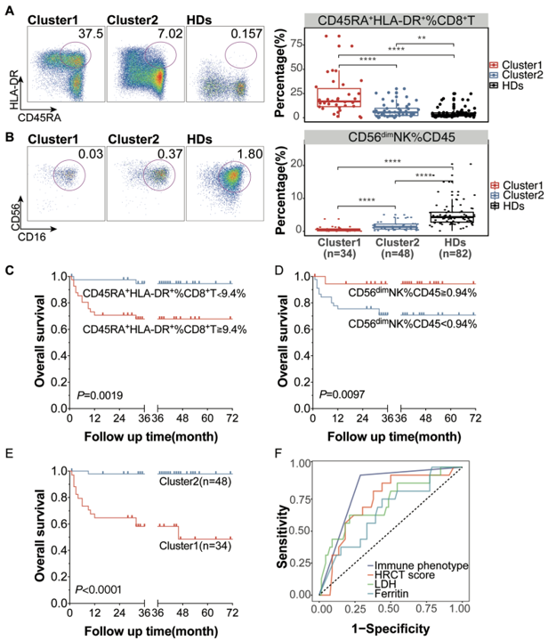 DR8000怎么用流式检测外周血CD45RA+HLA-DR+CD8+T细胞对无肌病性皮肌炎患者的预后价值_https://www.jmylbn.com_新闻资讯_第7张