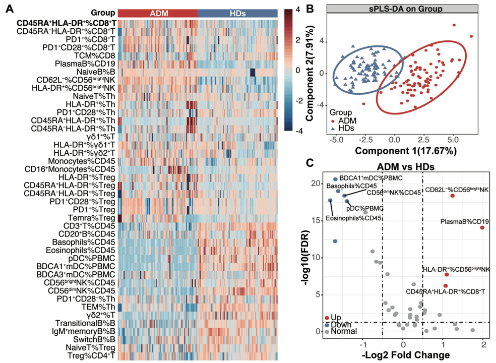 DR8000怎么用流式检测外周血CD45RA+HLA-DR+CD8+T细胞对无肌病性皮肌炎患者的预后价值_https://www.jmylbn.com_新闻资讯_第3张