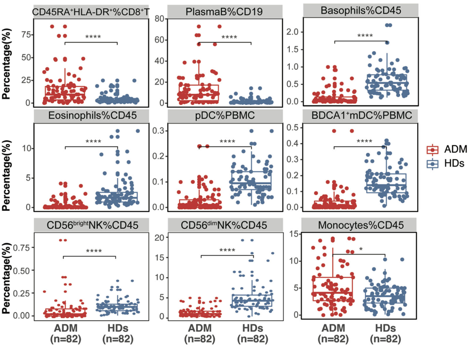 DR8000怎么用流式检测外周血CD45RA+HLA-DR+CD8+T细胞对无肌病性皮肌炎患者的预后价值_https://www.jmylbn.com_新闻资讯_第4张