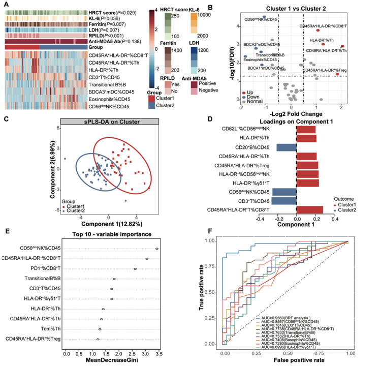 DR8000怎么用流式检测外周血CD45RA+HLA-DR+CD8+T细胞对无肌病性皮肌炎患者的预后价值_https://www.jmylbn.com_新闻资讯_第5张