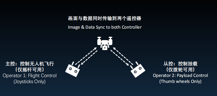 目前常用无人机图传技术有哪些？的图6