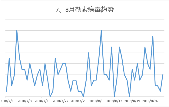 五大值得關注的針對醫療行業的勒索病毒，以及安全建議 科技 第3張