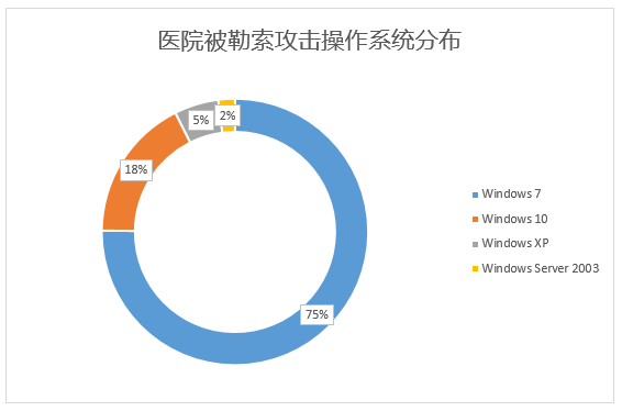 五大值得關注的針對醫療行業的勒索病毒，以及安全建議 科技 第5張