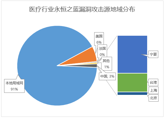 五大值得關注的針對醫療行業的勒索病毒，以及安全建議 科技 第11張