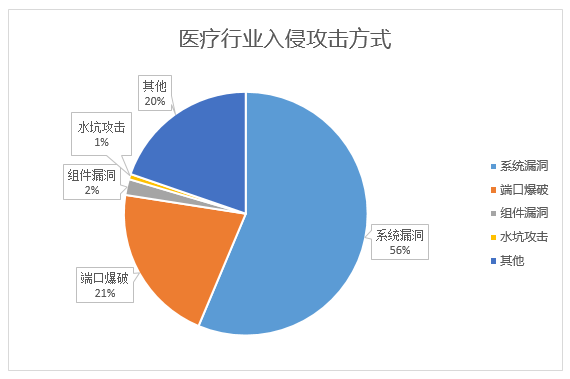 五大值得關注的針對醫療行業的勒索病毒，以及安全建議 科技 第8張