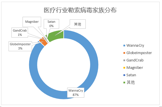 五大值得關注的針對醫療行業的勒索病毒，以及安全建議 科技 第7張