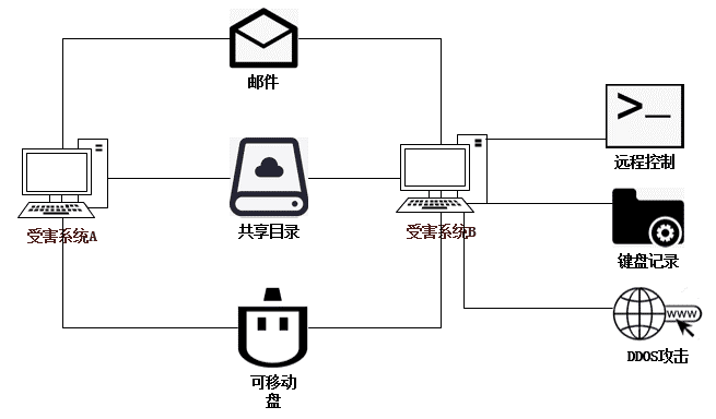 “月光（Moonlight）”蠕虫威胁高校网络，中毒电脑被远程控制