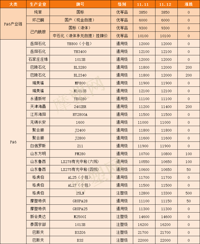 暴涨！杜邦又发涨价函，再涨约930元/吨！PA66月涨7000元/吨！奇美PC生产线出现不可抗力故障！ 