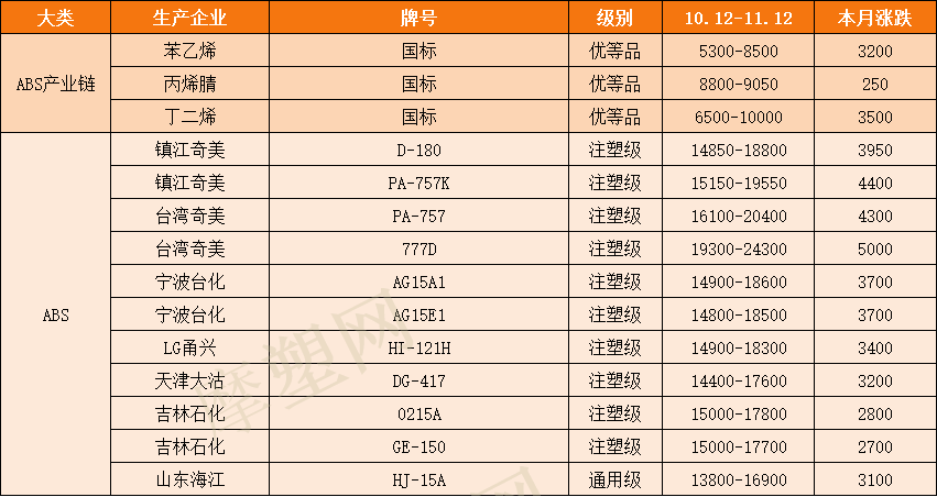 暴涨!杜邦又发涨价函,再涨约930元/吨!PA66月涨7000元/吨!奇美PC生产线出现不可抗力故障!  暴涨!杜邦又发涨价函,再涨约930元/吨!PA66月涨7000元/吨!奇美PC生产线出现不可抗力故障!