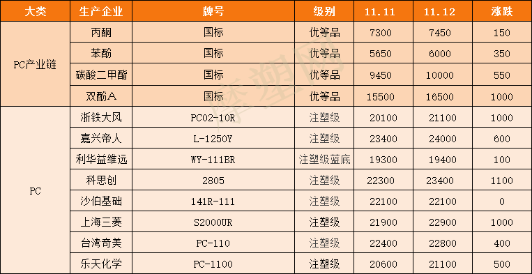 暴涨！杜邦又发涨价函，再涨约930元/吨！PA66月涨7000元/吨！奇美PC生产线出现不可抗力故障！ 