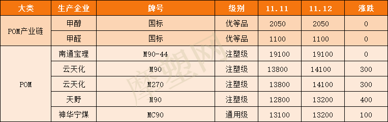 暴涨！杜邦又发涨价函，再涨约930元/吨！PA66月涨7000元/吨！奇美PC生产线出现不可抗力故障！ 
