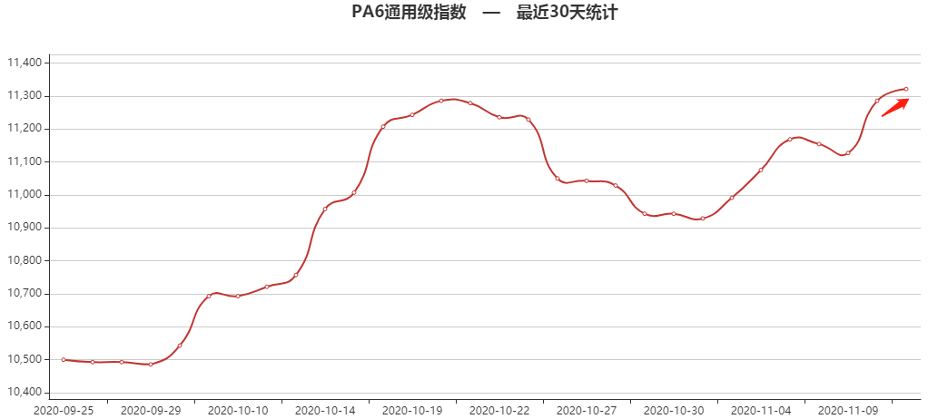 暴涨！杜邦又发涨价函，再涨约930元/吨！PA66月涨7000元/吨！奇美PC生产线出现不可抗力故障！ 