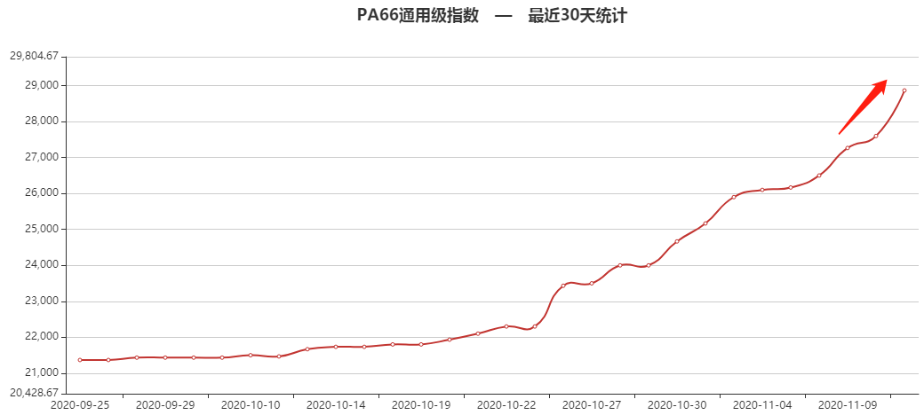 暴涨!杜邦又发涨价函,再涨约930元/吨!PA66月涨7000元/吨!奇美PC生产线出现不可抗力故障!  暴涨!杜邦又发涨价函,再涨约930元/吨!PA66月涨7000元/吨!奇美PC生产线出现不可抗力故障!