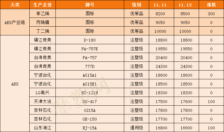 暴涨!杜邦又发涨价函,再涨约930元/吨!PA66月涨7000元/吨!奇美PC生产线出现不可抗力故障!  暴涨!杜邦又发涨价函,再涨约930元/吨!PA66月涨7000元/吨!奇美PC生产线出现不可抗力故障!