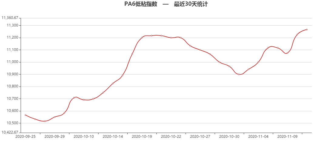 暴涨!杜邦又发涨价函,再涨约930元/吨!PA66月涨7000元/吨!奇美PC生产线出现不可抗力故障!  暴涨!杜邦又发涨价函,再涨约930元/吨!PA66月涨7000元/吨!奇美PC生产线出现不可抗力故障!