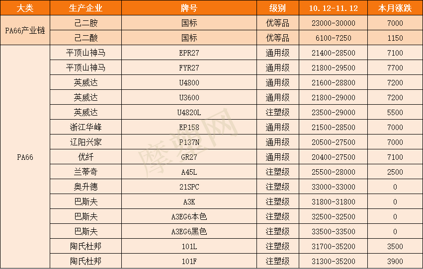 暴涨！杜邦又发涨价函，再涨约930元/吨！PA66月涨7000元/吨！奇美PC生产线出现不可抗力故障！ 