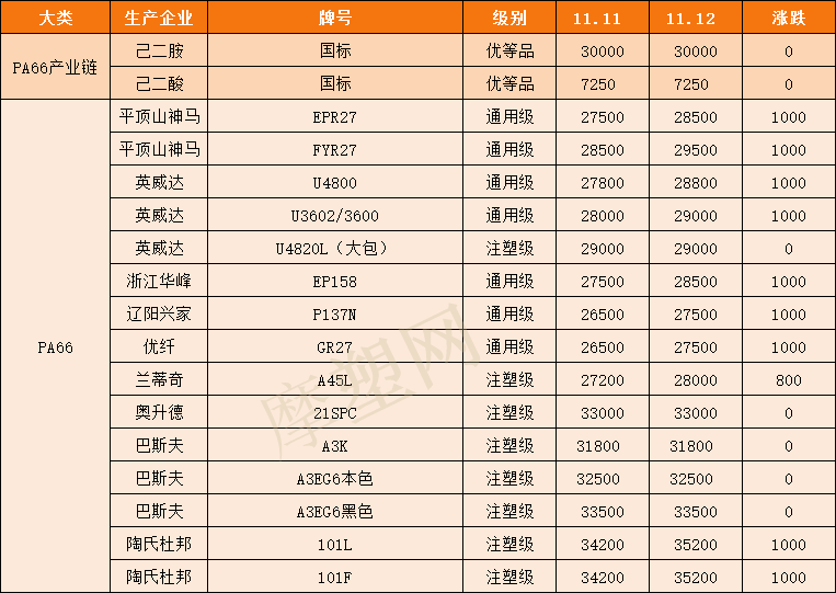 暴涨！杜邦又发涨价函，再涨约930元/吨！PA66月涨7000元/吨！奇美PC生产线出现不可抗力故障！ 