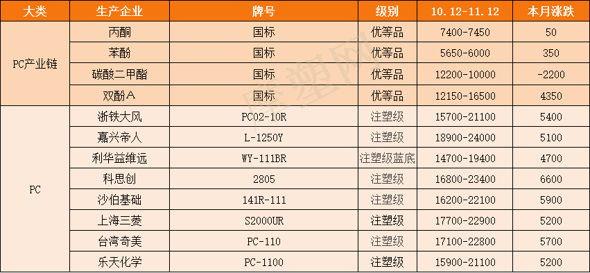 暴涨！杜邦又发涨价函，再涨约930元/吨！PA66月涨7000元/吨！奇美PC生产线出现不可抗力故障！ 