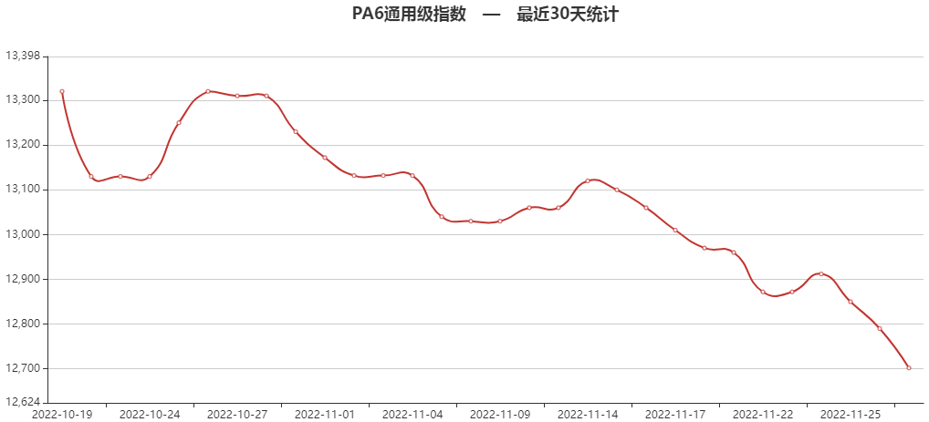 pa6行情走势:摩塑网交