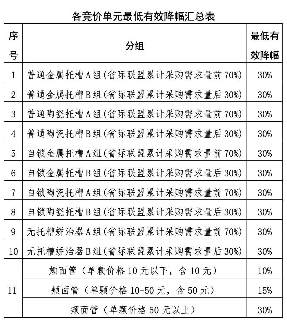 口腔耗材怎么开河南等15省启动口腔正畸耗材集采_https://www.jmylbn.com_新闻资讯_第5张