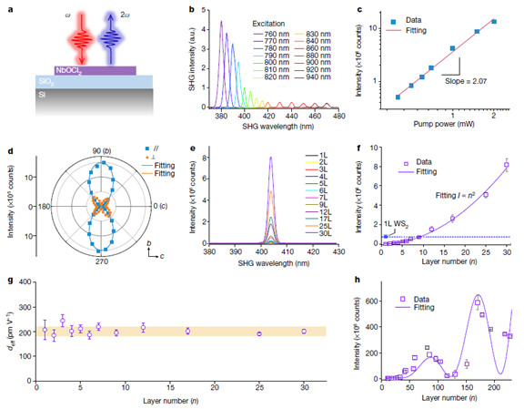 Nature | 超薄非线性量子光源的图4