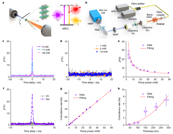 Nature | 超薄非线性量子光源的图5