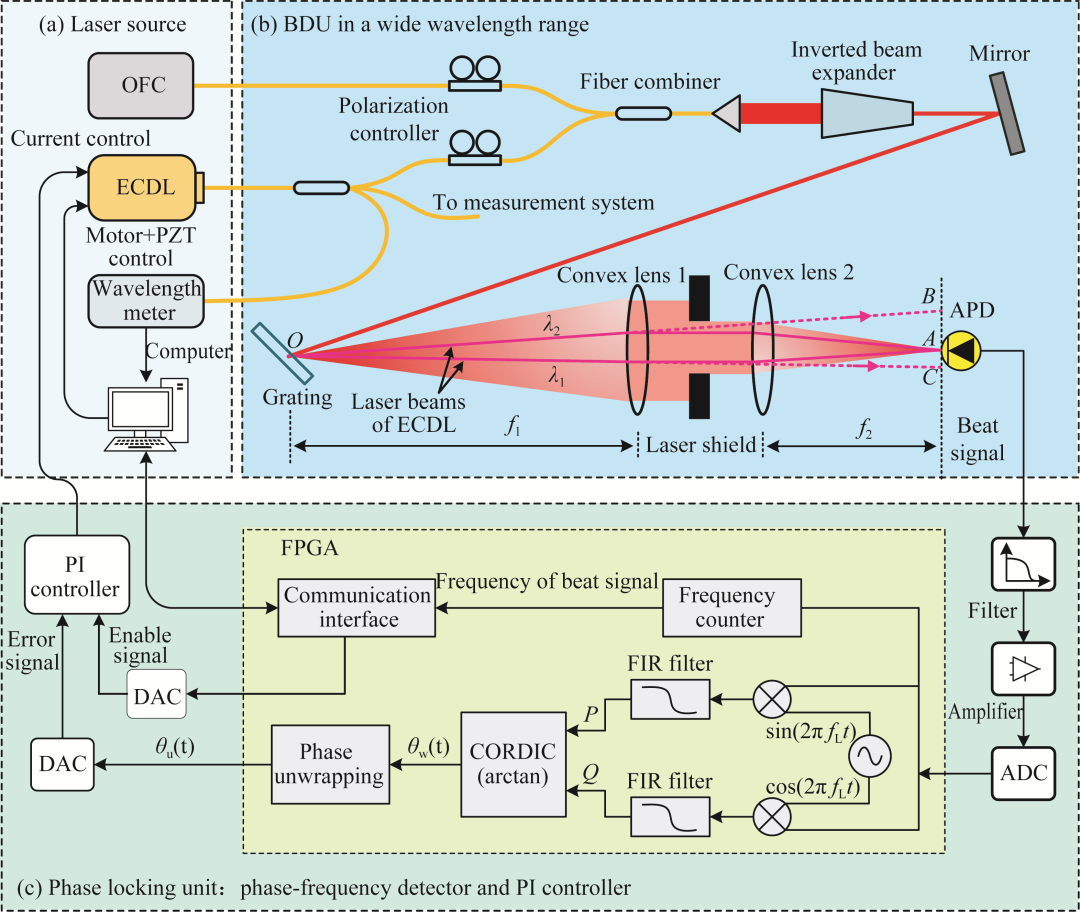 光的频率与波长的关系 光学精密工程 | 可调谐激光器激光波长宽范围自动偏频锁定